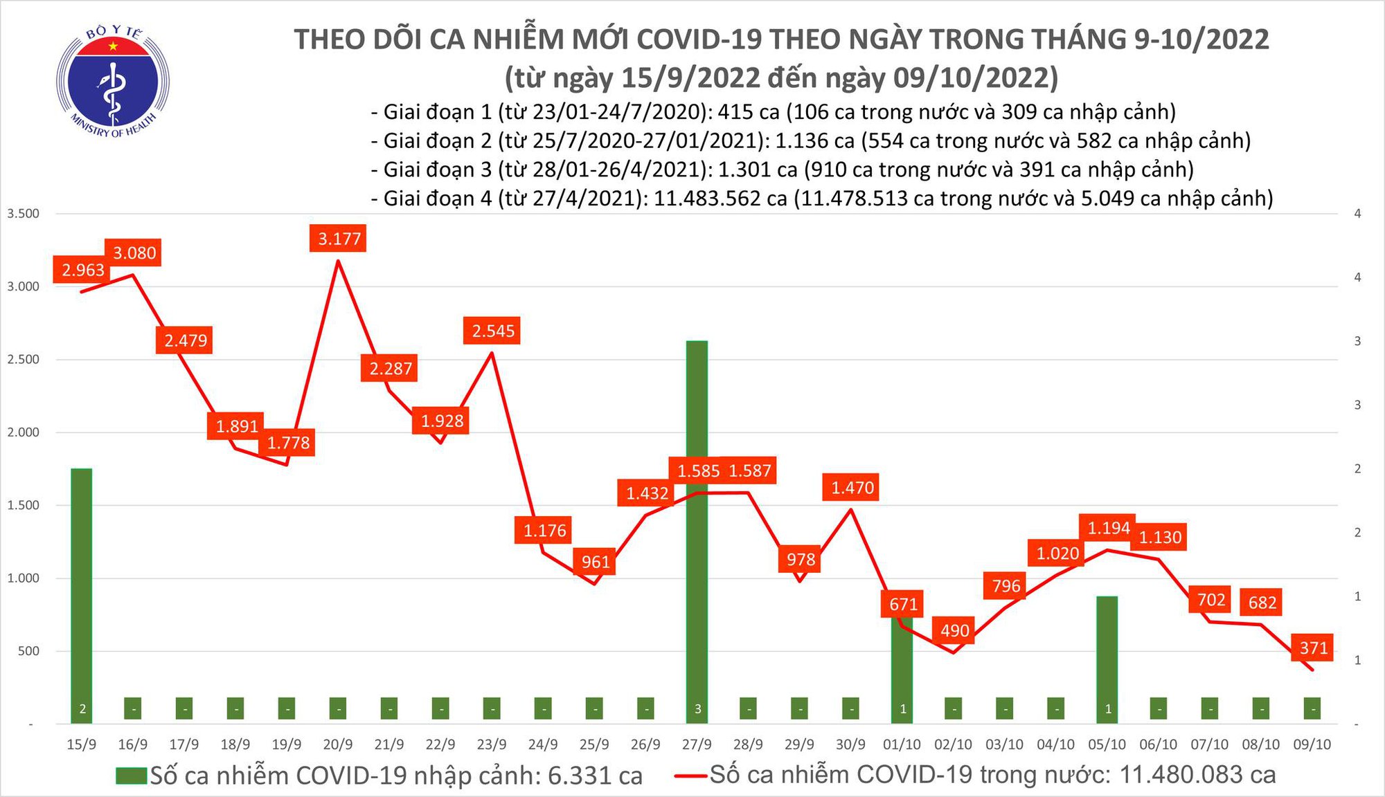 Dịch COVID-19 h&ocirc;m nay: Số mắc giảm thấp nhất trong hơn 4 th&aacute;ng qua với 371 F0 - Ảnh 1.