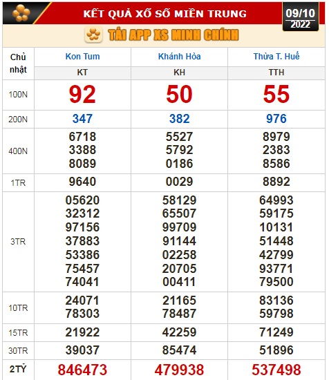 Kết quả xổ số ng&agrave;y 9-10: Tiền Giang, Ki&ecirc;n Giang, Đ&agrave; Lạt, Th&aacute;i B&igrave;nh, Kon Tum, Kh&aacute;nh Ho&agrave;, Thừa Thi&ecirc;n - Huế - Ảnh 3.