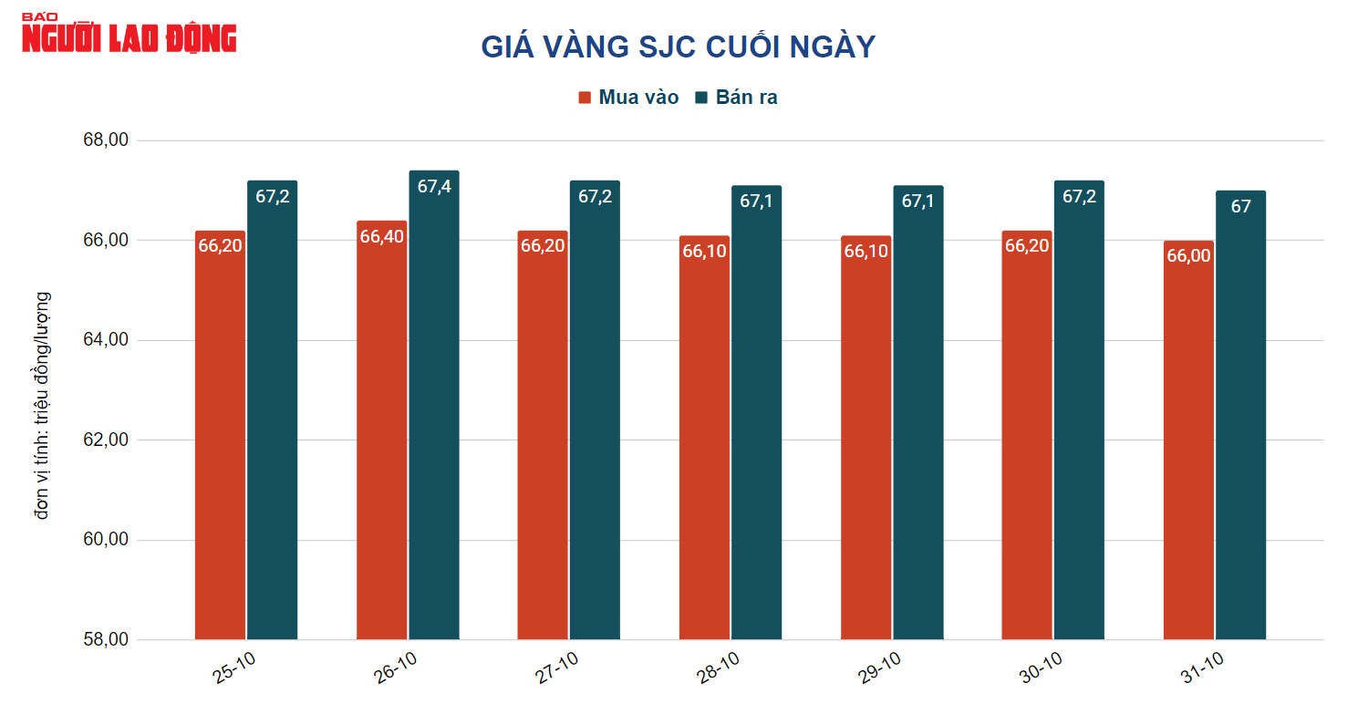 Gi&aacute; v&agrave;ng h&ocirc;m nay 1-11: &ldquo;Đại gia&rdquo; tăng vị thế b&aacute;n, gi&aacute; v&agrave;ng lao xuống dốc - Ảnh 2.