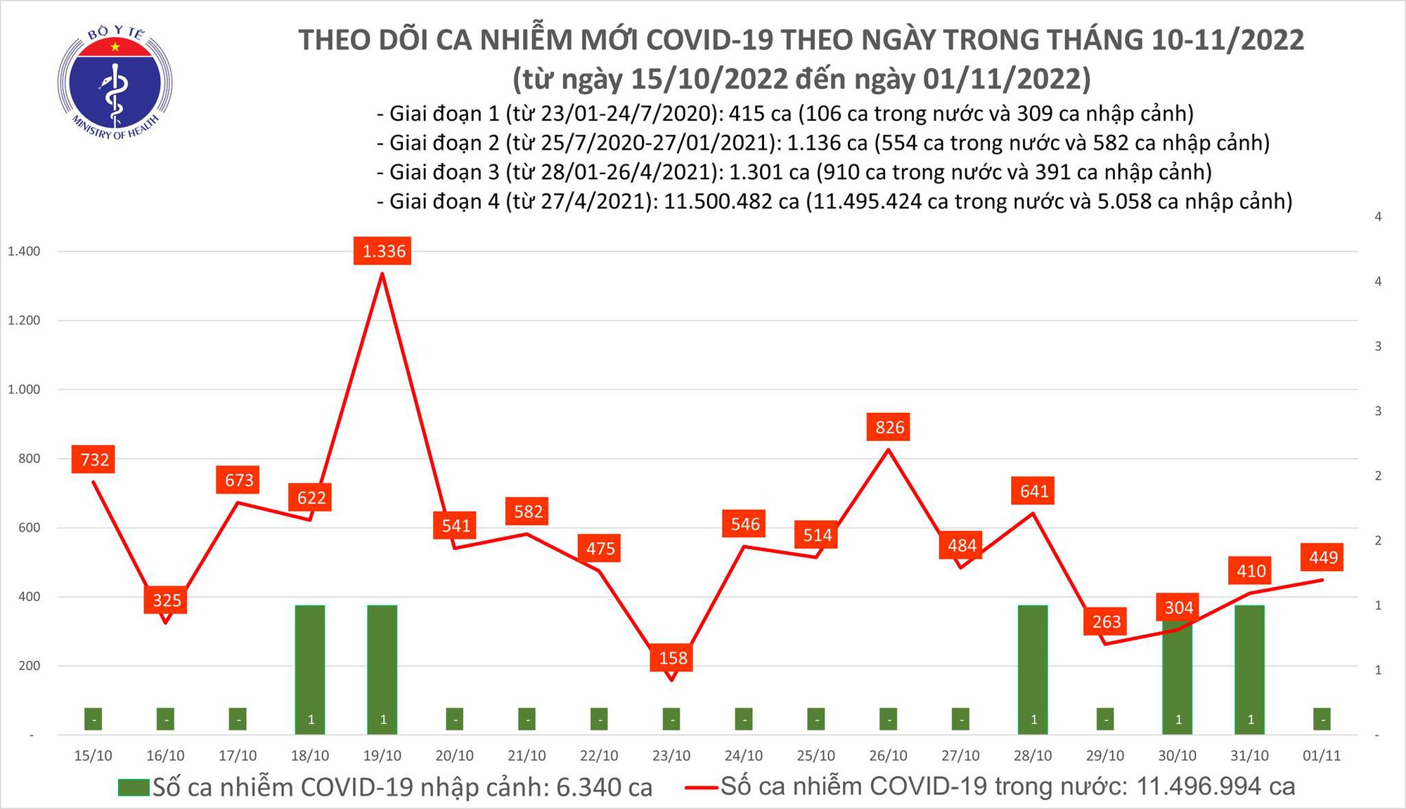 Dịch COVID-19 h&ocirc;m nay: Số nhiễm lại tăng, Quảng Ninh c&oacute; ca tử vong - Ảnh 1.