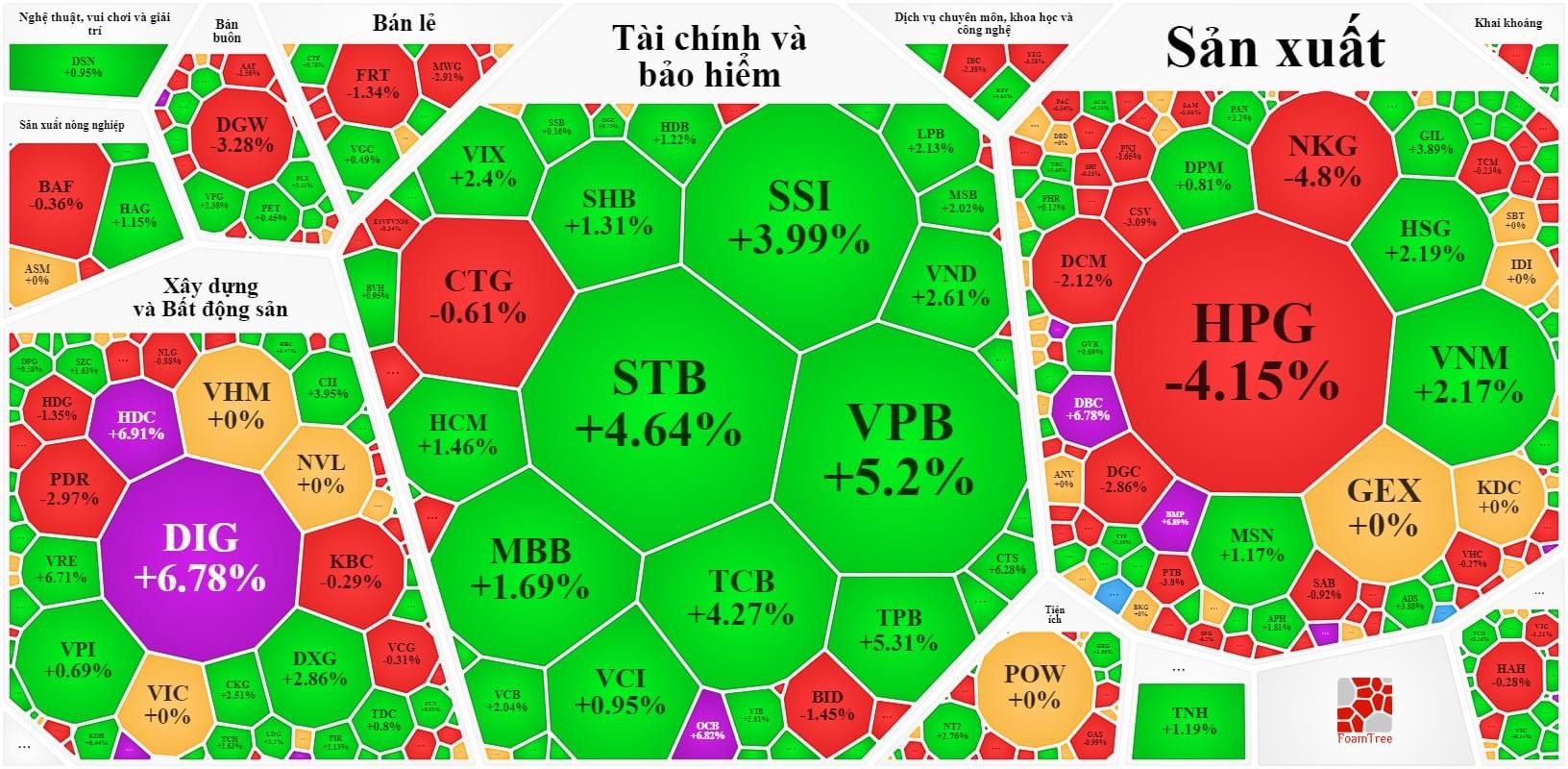 Cổ phiếu hôm nay 1-11: Vốn hóa "vua thép" bốc hơi hơn 10.400 tỉ đồng