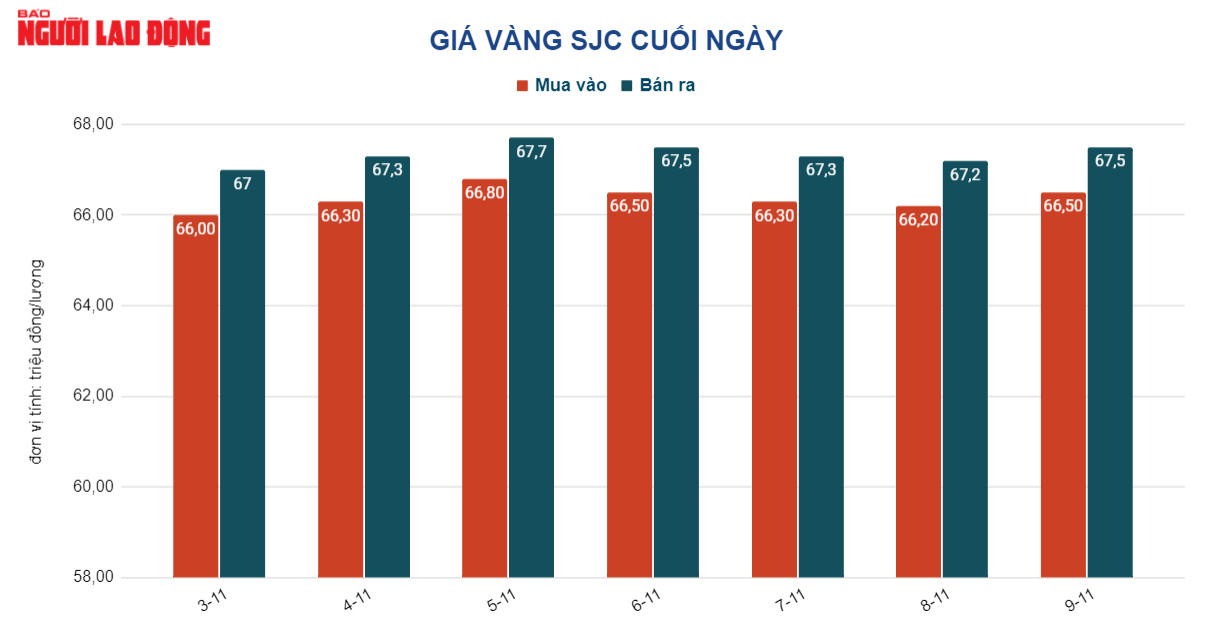 Gi&aacute; v&agrave;ng h&ocirc;m nay 10-11: V&agrave;ng SJC đảo chiều đi xuống  - Ảnh 2.