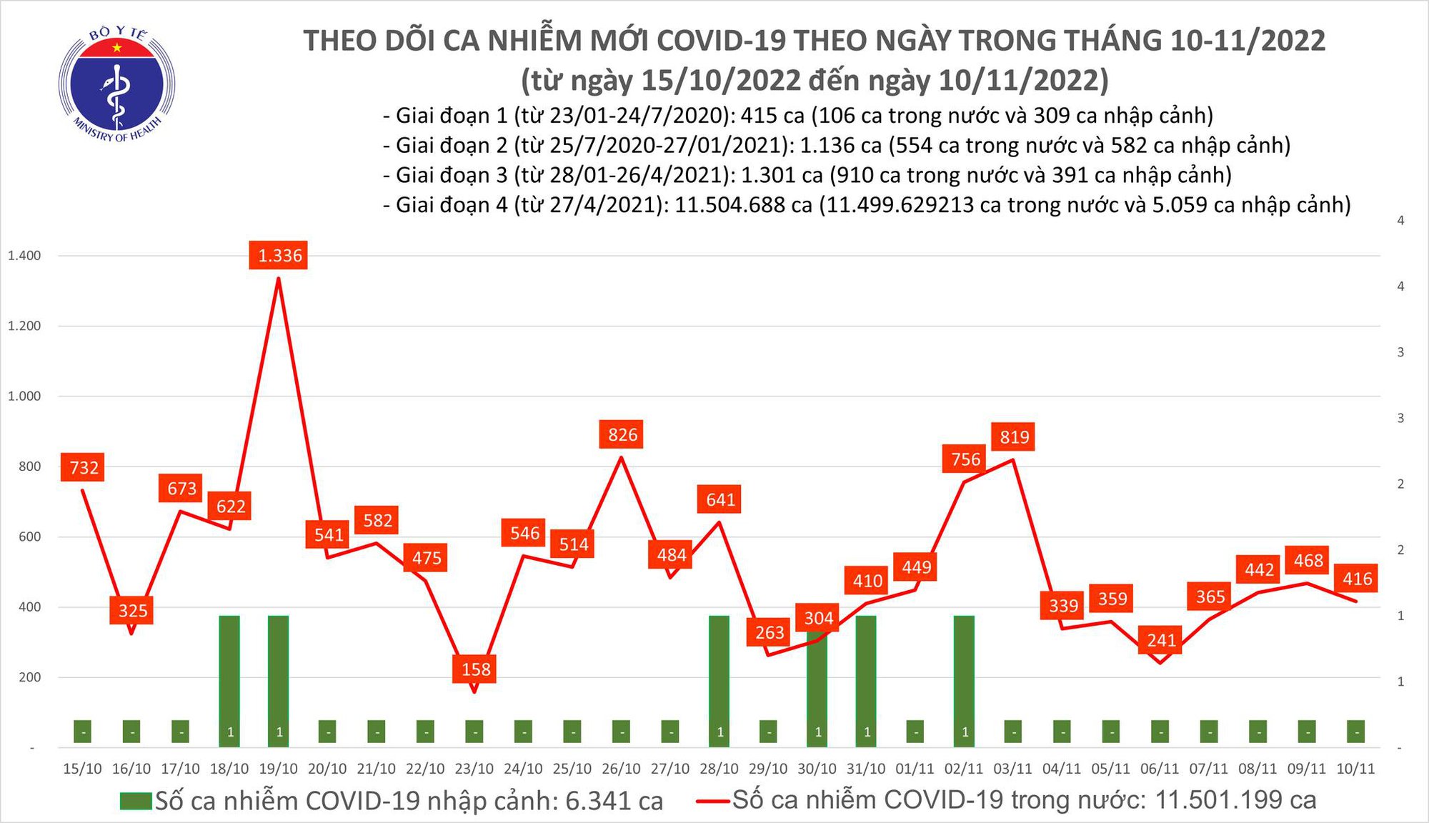 Dịch COVID-19 h&ocirc;m nay: Số ca nhiễm v&agrave; bệnh nh&acirc;n nặng đều giảm - Ảnh 1.