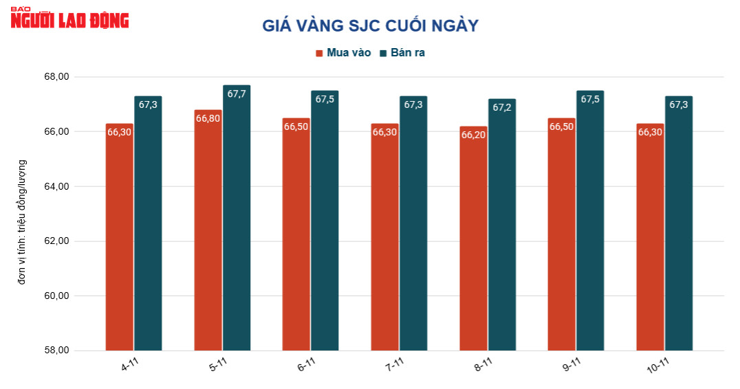 Giá vàng hôm nay 11-11: Tăng mạnh nhất trong 2 tháng qua - Ảnh 2.