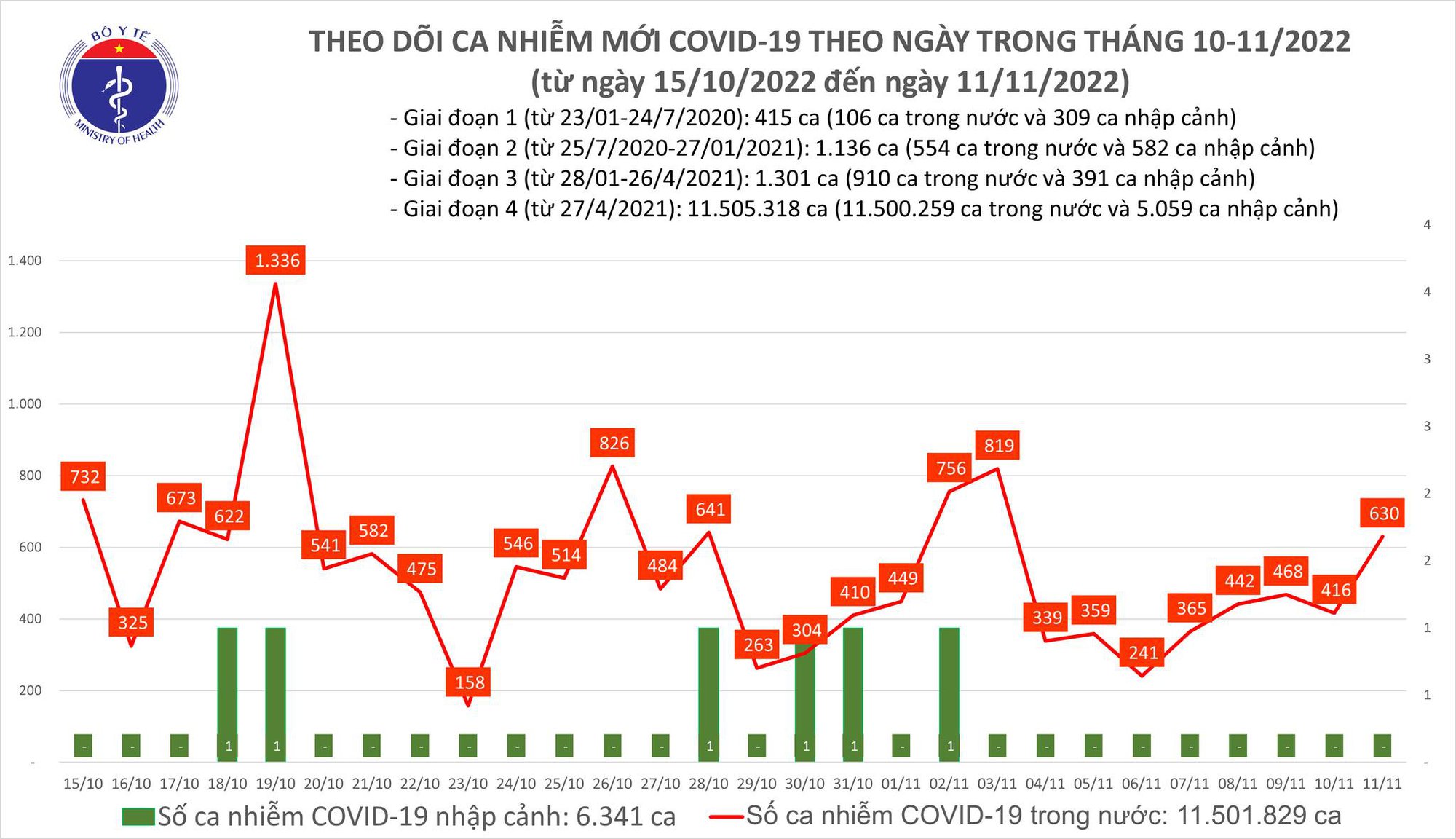 Dịch COVID-19 h&ocirc;m nay: Số ca mắc tăng cao nhất tuần qua - Ảnh 1.