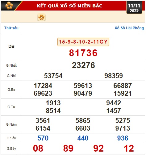 Kết quả xổ số ng&agrave;y 11-11: Vĩnh Long, B&igrave;nh Dương, Tr&agrave; Vinh, Gia Lai, Ninh Thuận, Hải Ph&ograve;ng - Ảnh 2.