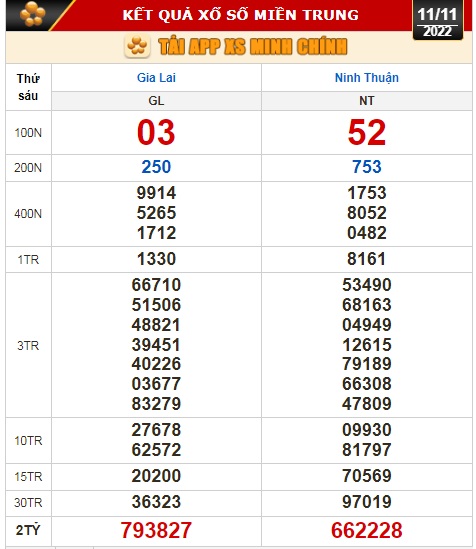 Kết quả xổ số ng&agrave;y 11-11: Vĩnh Long, B&igrave;nh Dương, Tr&agrave; Vinh, Gia Lai, Ninh Thuận, Hải Ph&ograve;ng - Ảnh 3.