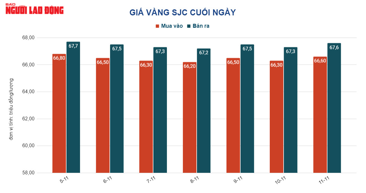 Gi&aacute; v&agrave;ng h&ocirc;m nay 12-11: Biến động lạ của gi&aacute; v&agrave;ng trong nước - Ảnh 2.