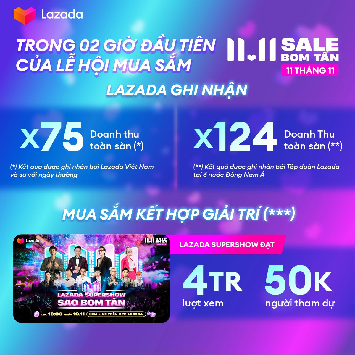 Lazada Việt Nam ghi nhận doanh thu kỷ lục tại Lễ hội mua sắm 11.11