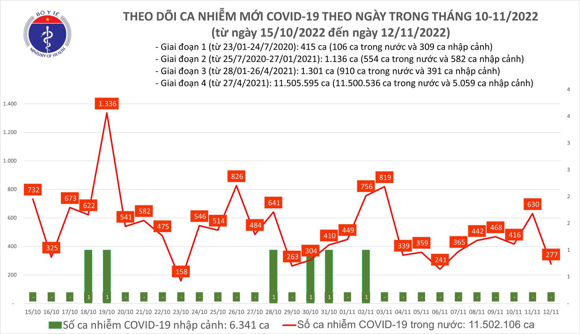 Dịch COVID-19 hôm nay: Số mắc giảm nhưng bệnh nhân nặng tăng mạnh - Ảnh 1.