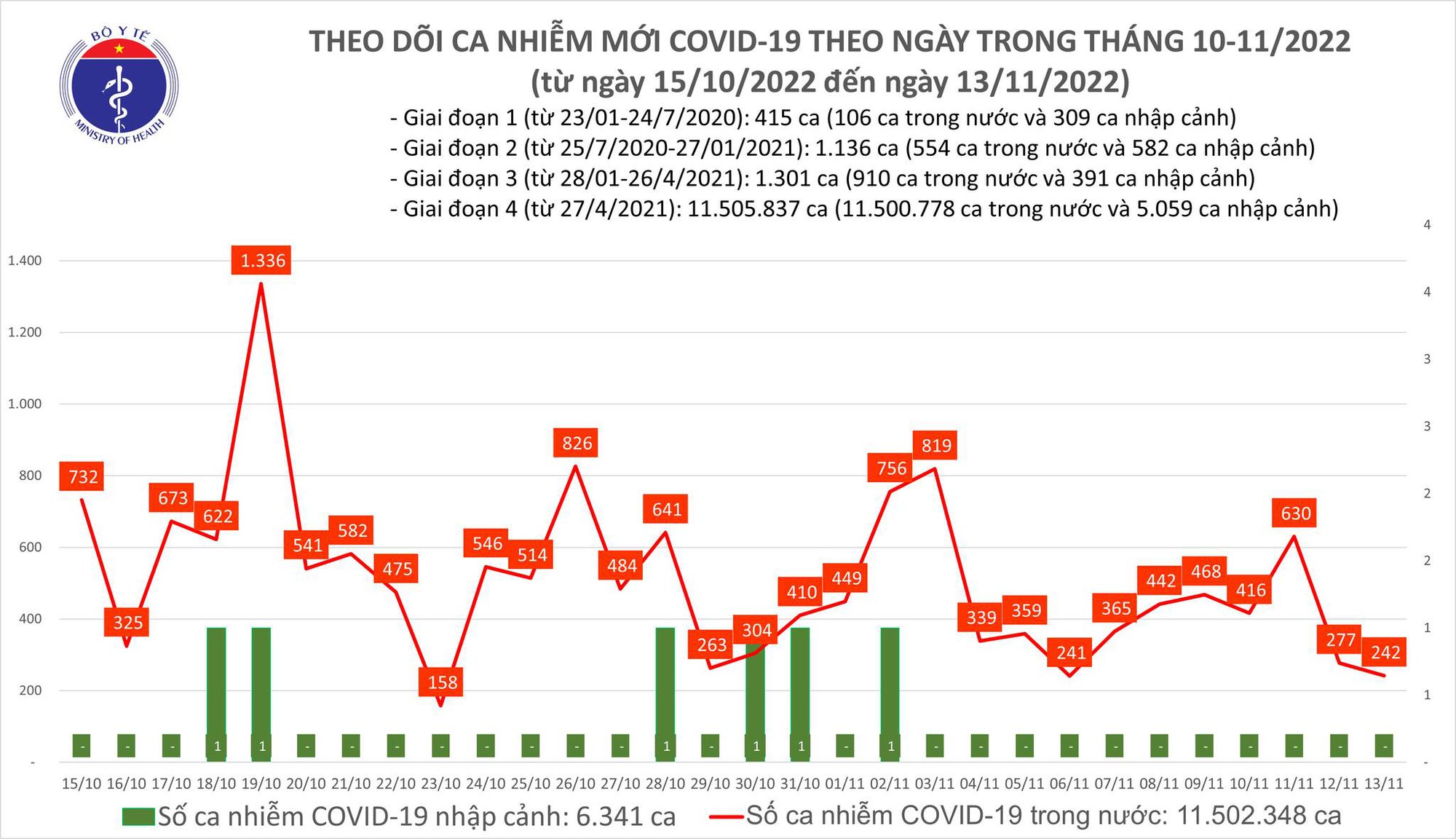 Dịch COVID-19 hôm nay: Bệnh nhân nặng giảm thấp nhất trong nhiều tuần - Ảnh 1.