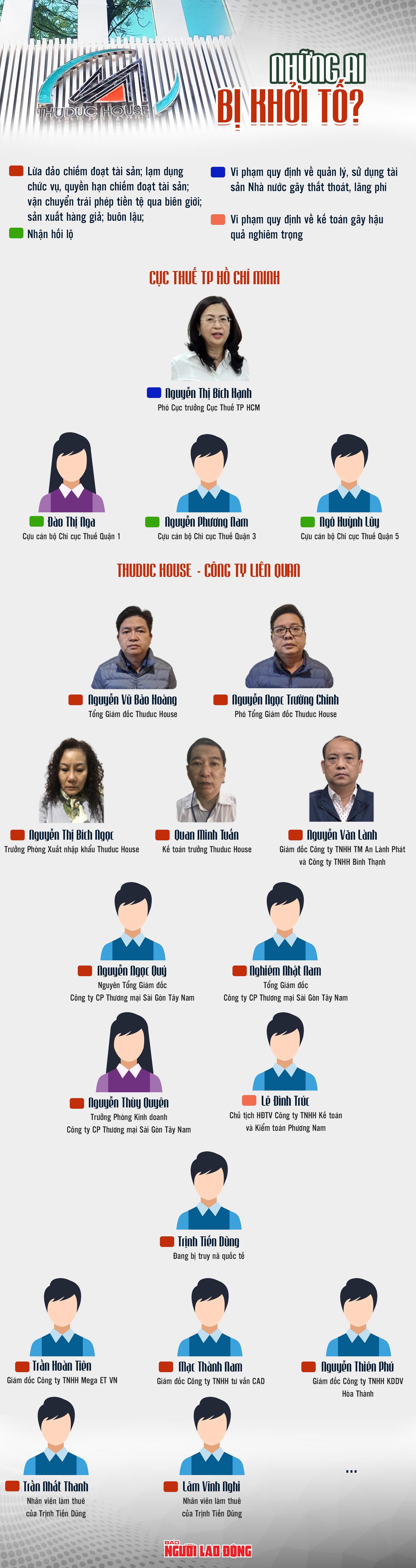 Những ai bị khởi tố trong vụ án đình đám Thuduc House? - Ảnh 1.