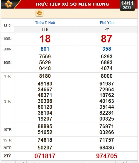 Kết quả xổ số ng&agrave;y 14-11: TP HCM, Đồng Th&aacute;p, C&agrave; Mau, Ph&uacute; Y&ecirc;n, Thừa Thi&ecirc;n - Huế, H&agrave; Nội - Ảnh 3.