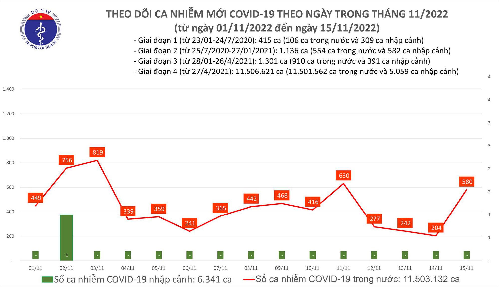 Dịch COVID-19 hôm nay: Số ca nhiễm mới tăng mạnh - Ảnh 1.