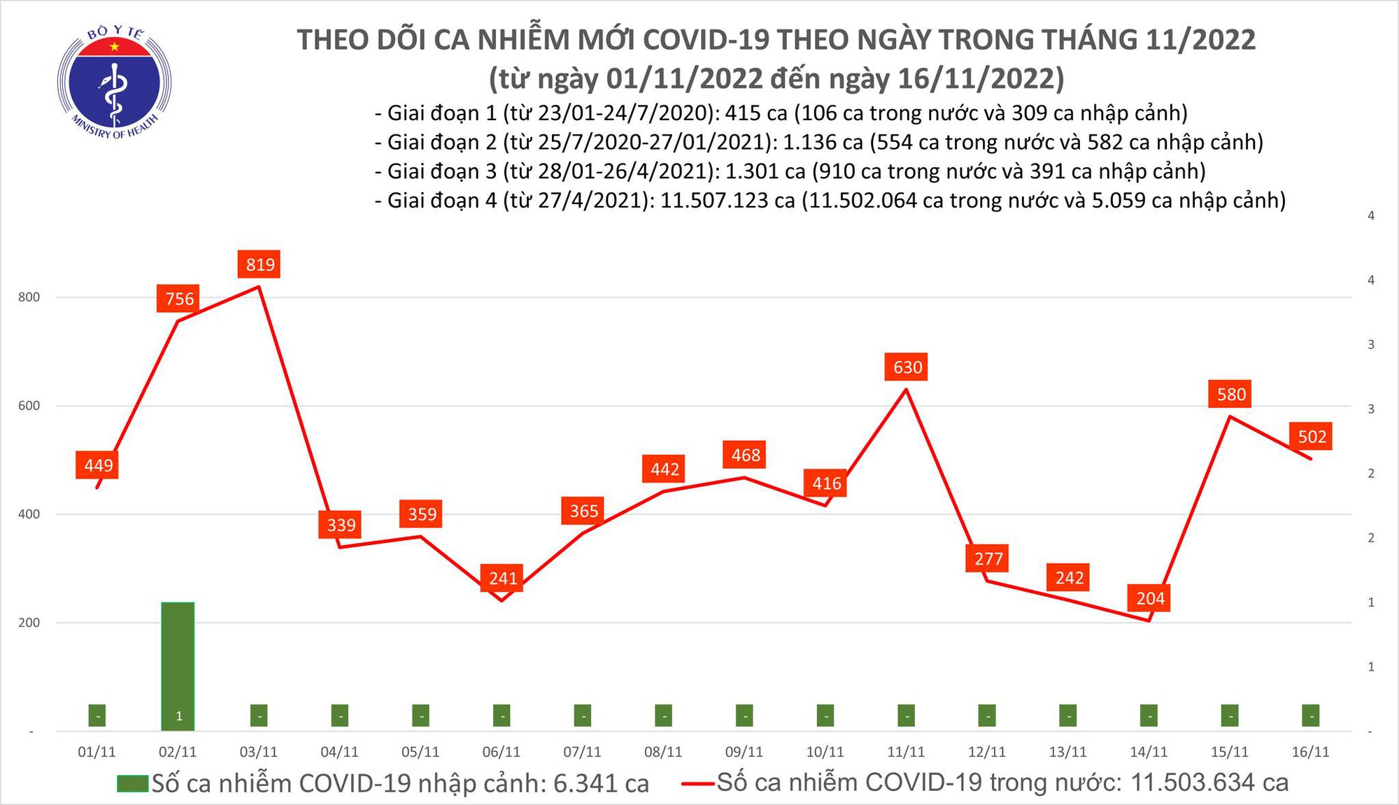 Dịch COVID-19 h&ocirc;m nay: Th&ecirc;m 502 ca nhiễm, Cần Thơ c&oacute; trường hợp tử vong - Ảnh 1.