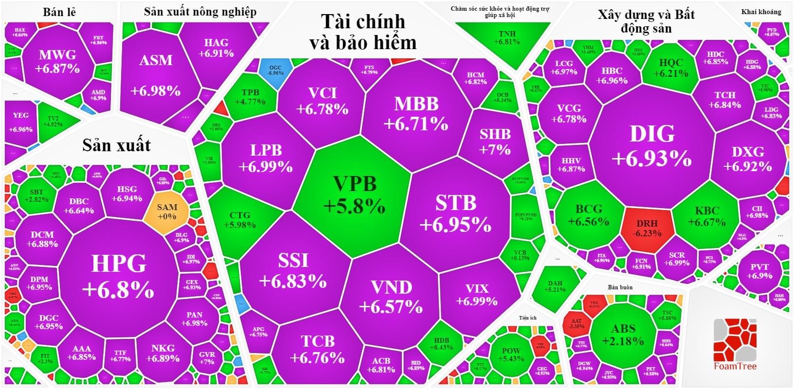 Cổ phiếu hôm nay 16-11: Tiền lớn đổ vào chứng khoán, kéo gần 290 mã tăng trần