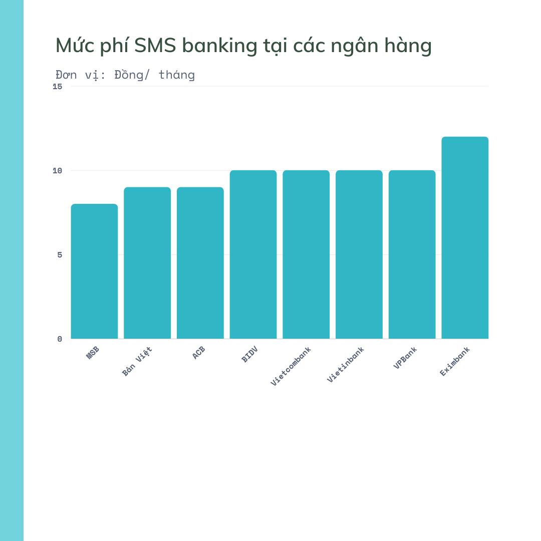 Những ng&acirc;n h&agrave;ng n&agrave;o c&oacute; mức ph&iacute; dịch vụ thấp nhất hiện nay? - Ảnh 1.
