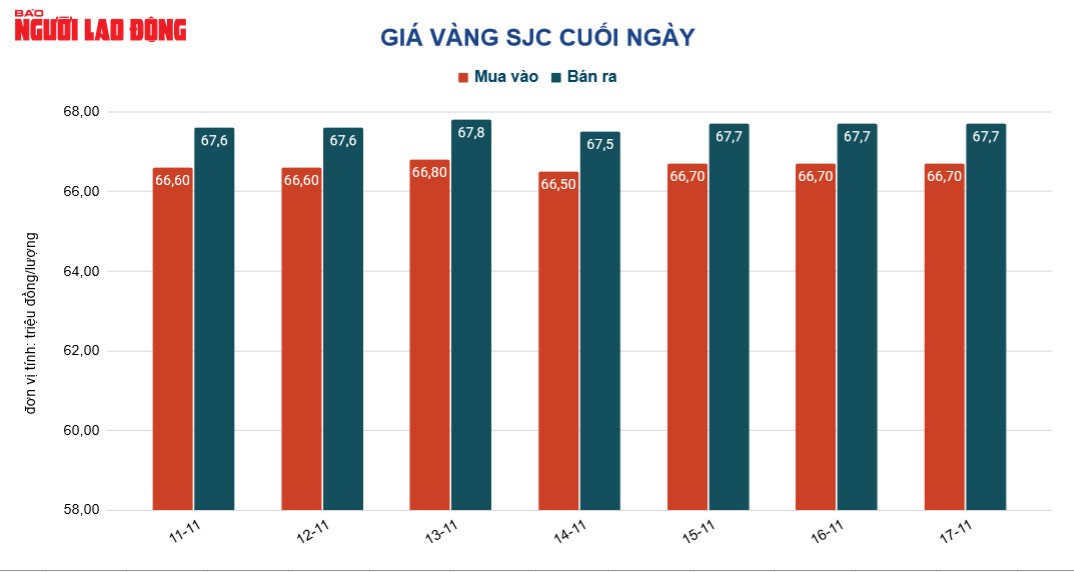 Gi&aacute; v&agrave;ng h&ocirc;m nay 18-11: V&agrave;ng SJC giữ gi&aacute; cao d&ugrave; thế giới giảm mạnh  - Ảnh 2.