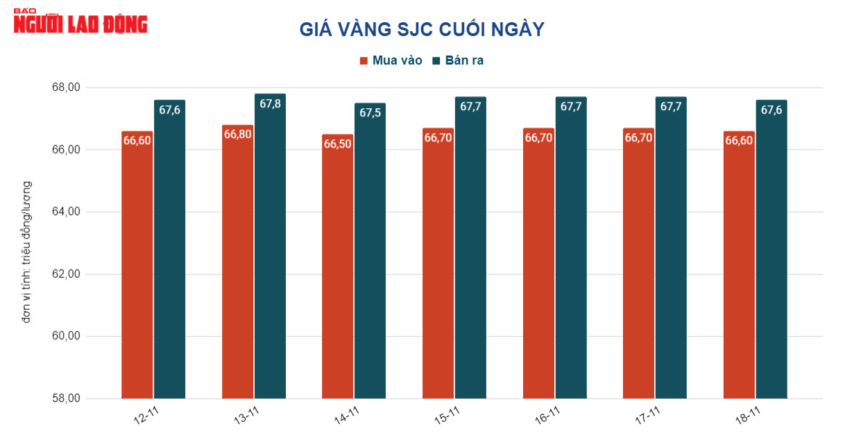 Gi&aacute; v&agrave;ng h&ocirc;m nay 19-11: V&agrave;ng trong nước chịu &aacute;p lực giảm gi&aacute;  - Ảnh 2.