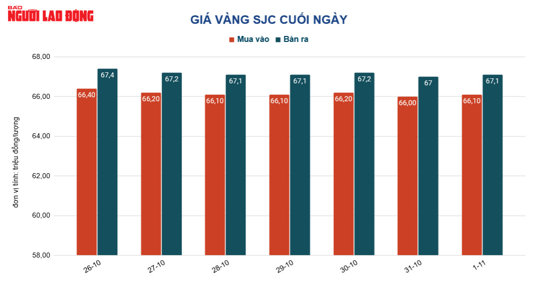 Gi&aacute; v&agrave;ng h&ocirc;m nay 2-11: V&agrave;ng lại n&oacute;ng l&ecirc;n - Ảnh 2.
