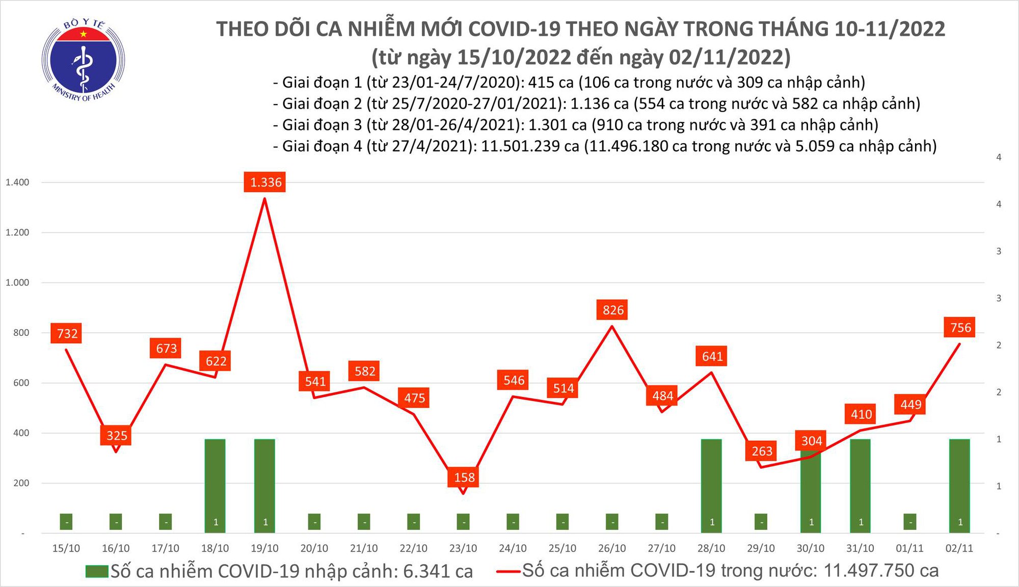 Dịch COVID-19 h&ocirc;m nay: Ca nhiễm tăng mạnh, T&acirc;y Ninh c&oacute; ca tử vong - Ảnh 1.