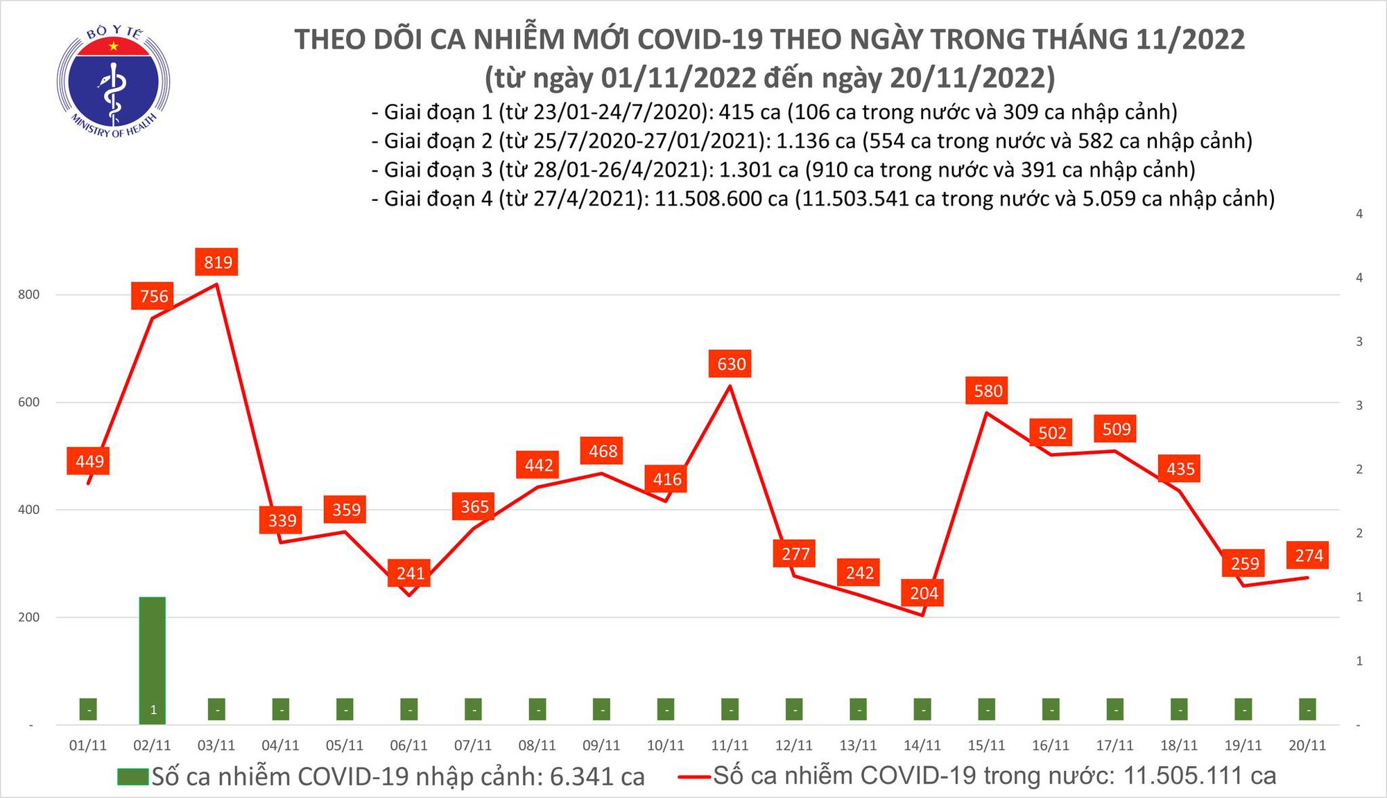 Dịch COVID-19 h&ocirc;m nay: Bệnh nh&acirc;n nặng tăng mạnh - Ảnh 1.