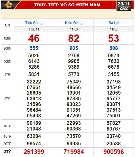 Kết quả xổ số ng&agrave;y 20-11: Tiền Giang, Ki&ecirc;n Giang, Đ&agrave; Lạt, Th&aacute;i B&igrave;nh, Kon Tum, Kh&aacute;nh H&ograve;a, Thừa Thi&ecirc;n - Huế - Ảnh 1.