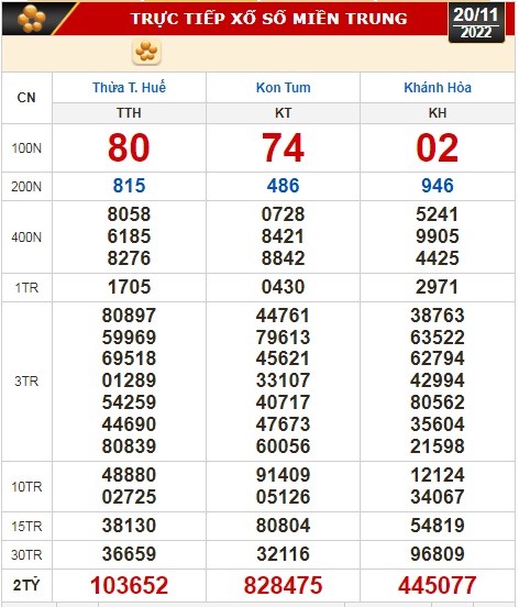 Kết quả xổ số ng&agrave;y 20-11: Tiền Giang, Ki&ecirc;n Giang, Đ&agrave; Lạt, Th&aacute;i B&igrave;nh, Kon Tum, Kh&aacute;nh H&ograve;a, Thừa Thi&ecirc;n - Huế - Ảnh 3.