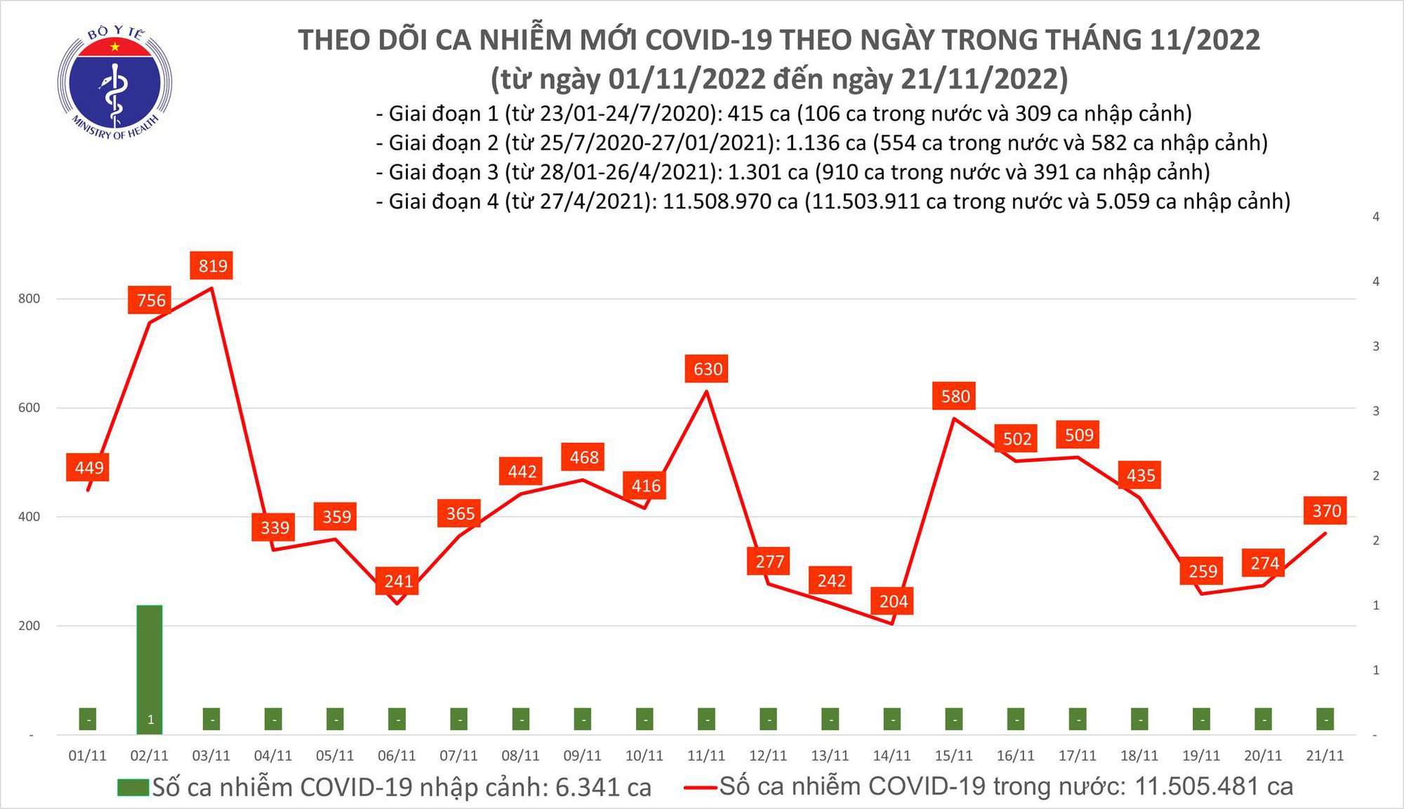 Dịch COVID-19 hôm nay: Số mắc tăng nhưng bệnh nhân nặng giảm sâu - Ảnh 1.