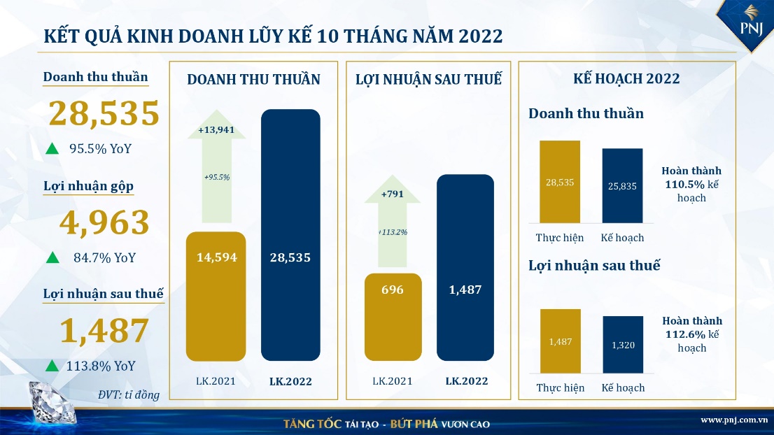 Sau 10 tháng, PNJ đã vượt xa kế hoạch của năm 2022