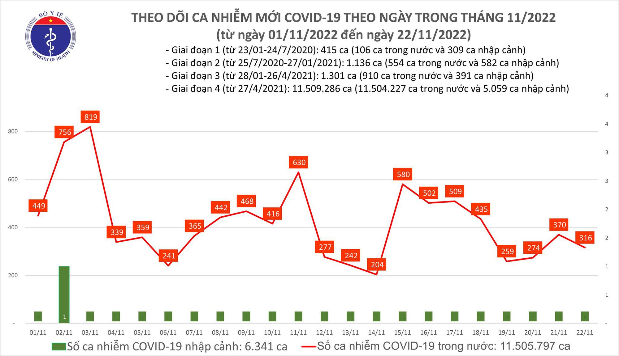 Dịch COVID-19 hôm nay: Số ca nhiễm giảm nhẹ - Ảnh 1.