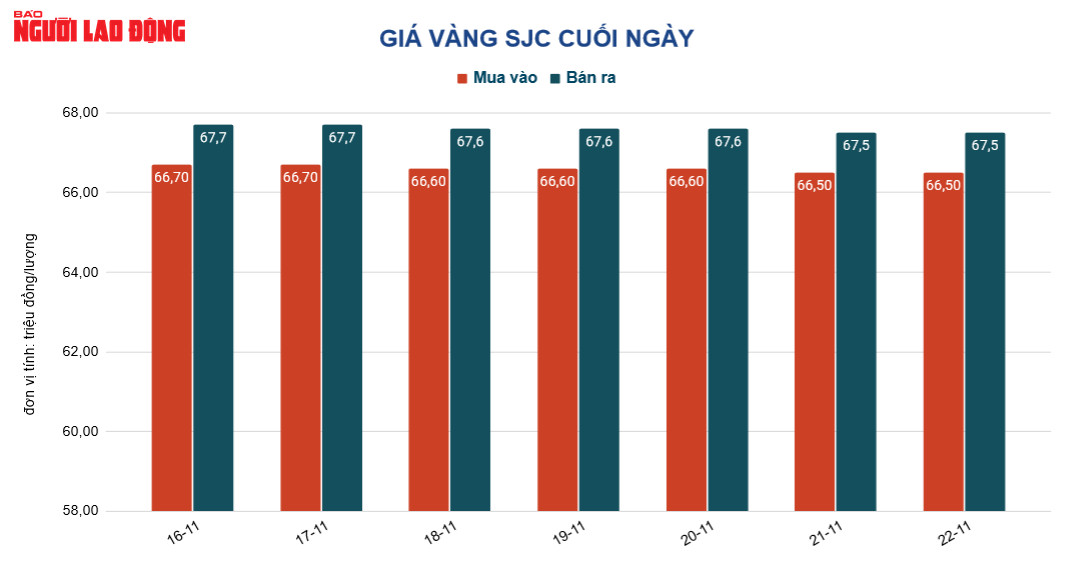 Gi&aacute; v&agrave;ng h&ocirc;m nay 23-11: V&agrave;ng trong nước tiếp tục rơi - Ảnh 2.