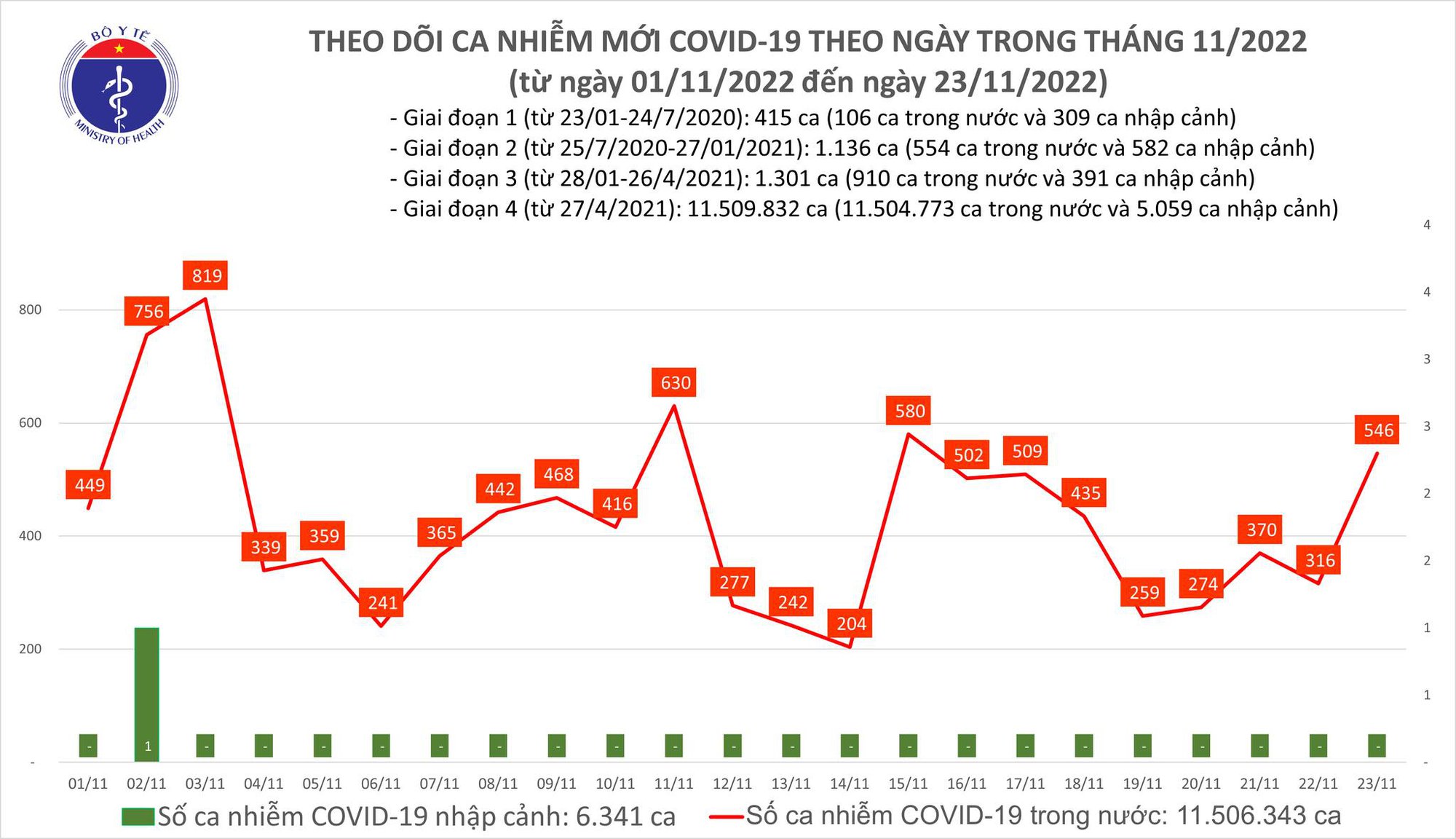 Dịch COVID-19 h&ocirc;m nay: Số ca nhiễm lại tăng mạnh - Ảnh 1.