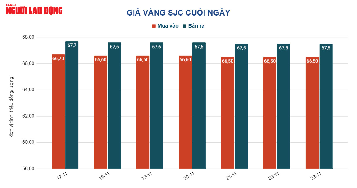 Gi&aacute; v&agrave;ng h&ocirc;m nay 24-11: V&agrave;ng SJC v&agrave; trang sức 24K c&ugrave;ng tăng gi&aacute; - Ảnh 2.