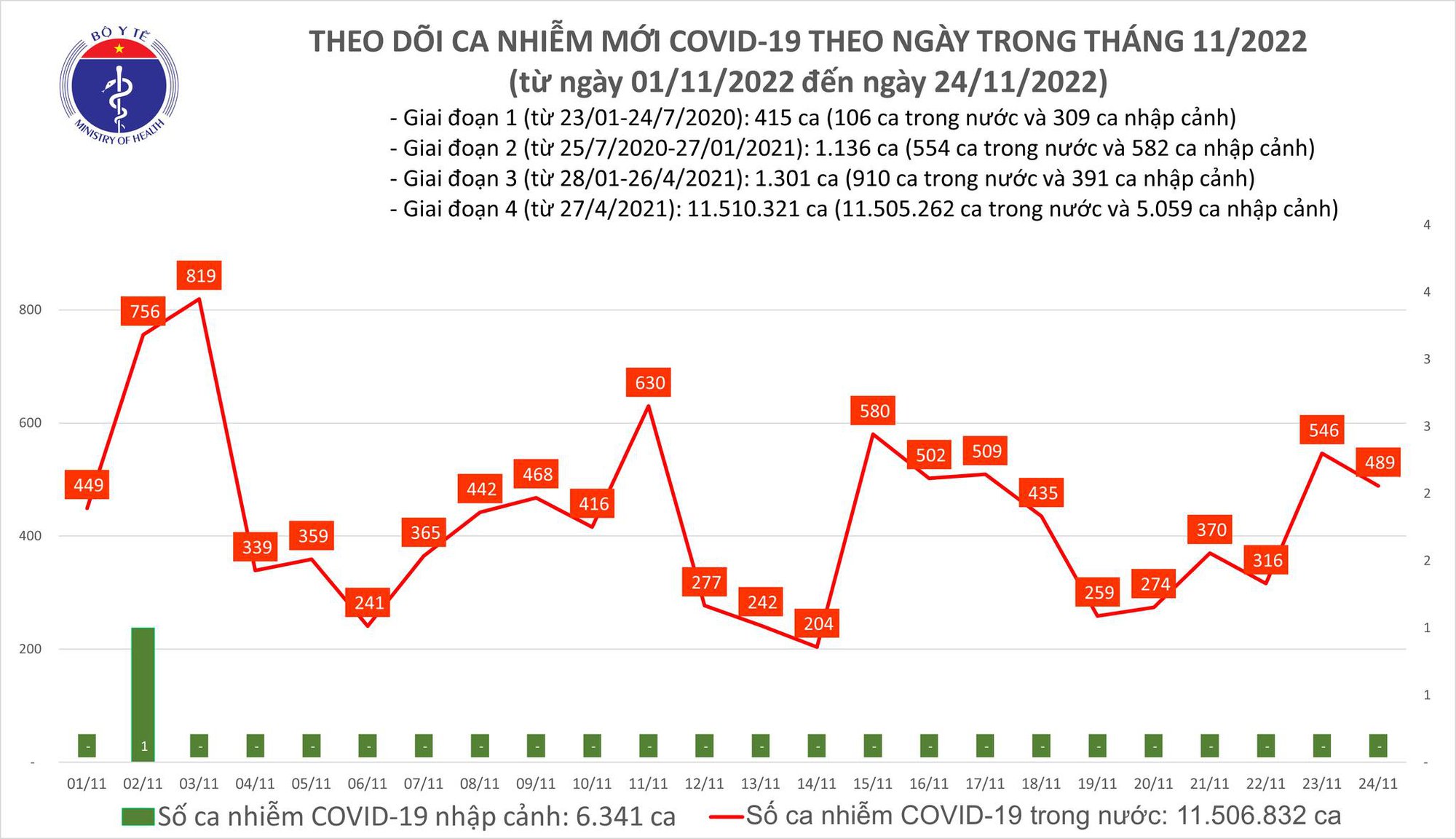 Dịch COVID-19 h&ocirc;m nay: Bệnh nh&acirc;n nặng tăng, B&igrave;nh Thuận c&oacute; ca tử vong - Ảnh 1.