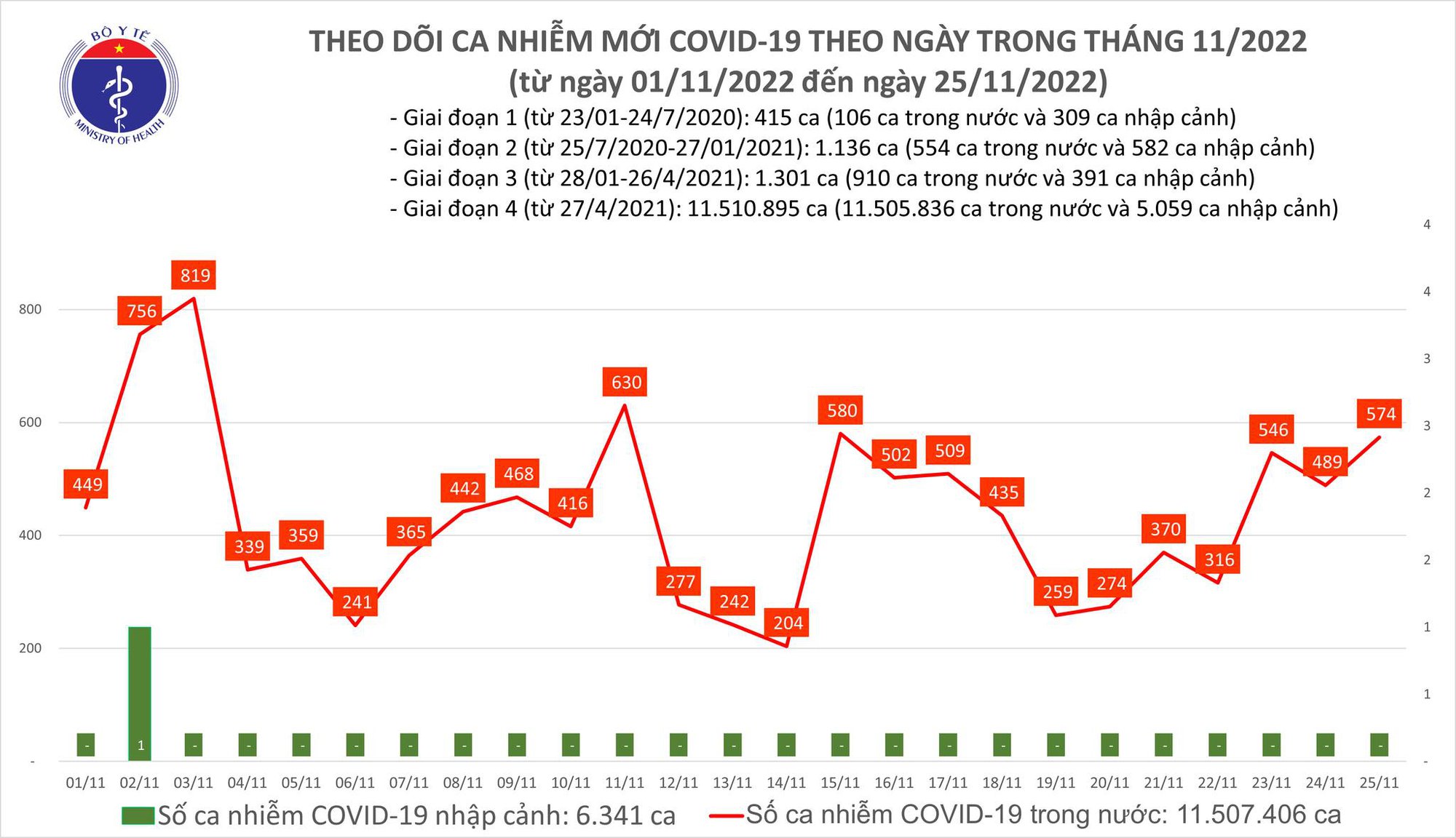 Dịch COVID-19 hôm nay: Số ca nhiễm và bệnh nhân nặng lại tăng - Ảnh 1.