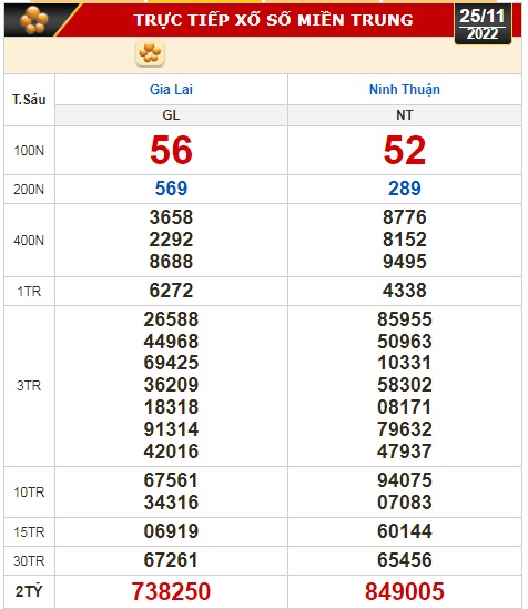 Kết quả xổ số ng&agrave;y 25-11: Vĩnh Long, B&igrave;nh Dương, Tr&agrave; Vinh, Gia Lai, Ninh Thuận, Hải Ph&ograve;ng - Ảnh 3.