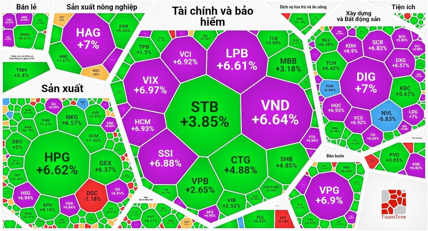Cổ phiếu hôm nay 25-11: Khối ngoại chi ngàn tỉ gom "hàng", chứng khoán tăng vọt cuối tuần