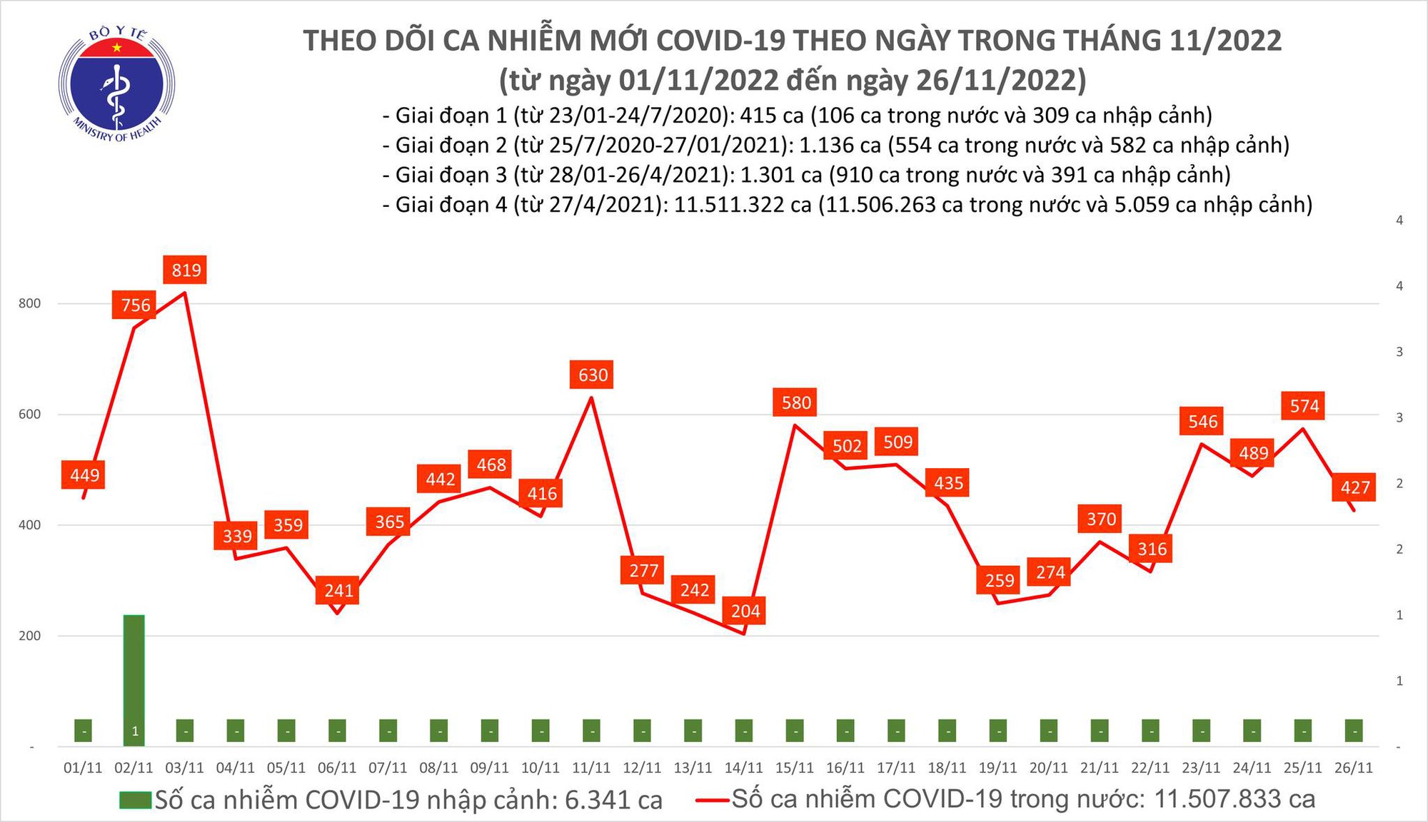 Dịch COVID-19 hôm nay: Ca bệnh nặng cao nhất trong nhiều tháng qua - Ảnh 1.