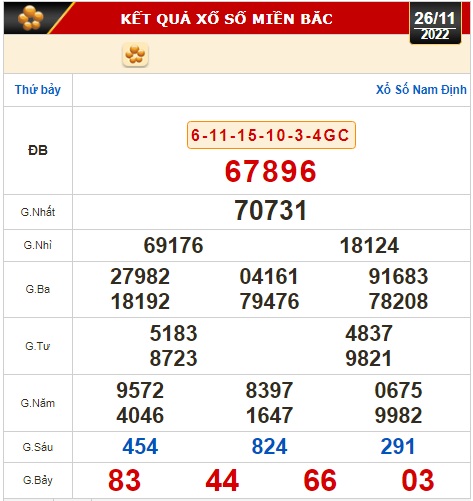 Kết quả xổ số ng&agrave;y 26-11: TP HCM, Long An, B&igrave;nh Phước, Hậu Giang, Đ&agrave; Nẵng, Quảng Ng&atilde;i, Đắk N&ocirc;ng, Nam Định - Ảnh 2.