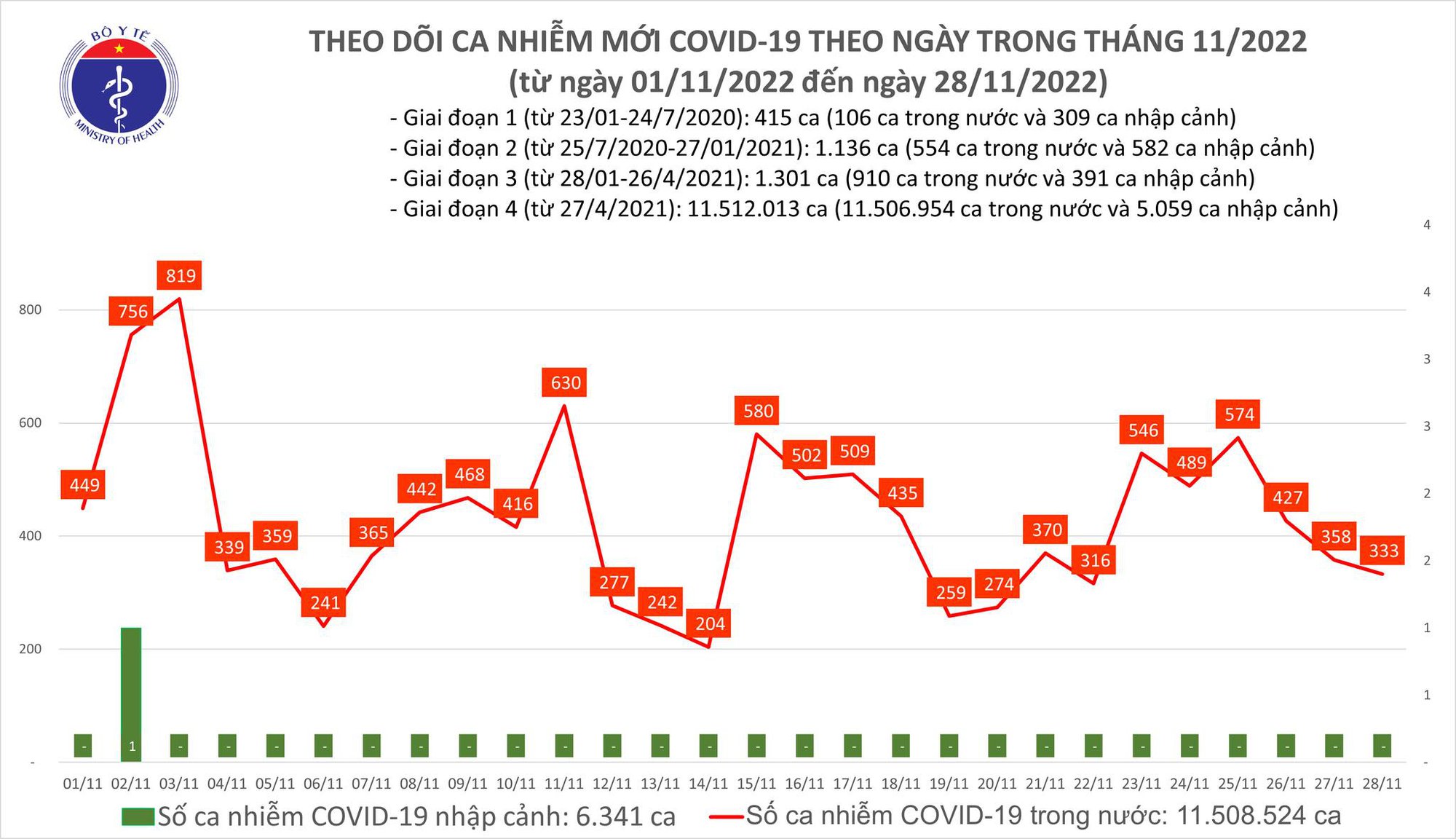 Dịch COVID-19 h&ocirc;m nay: Số mắc giảm, bệnh nh&acirc;n nặng tăng - Ảnh 1.