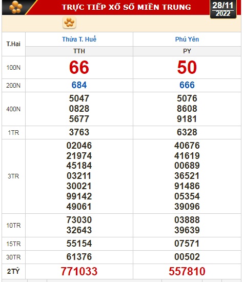 Kết quả xổ số ng&agrave;y 28-11: TP HCM, Đồng Th&aacute;p, C&agrave; Mau, Ph&uacute; Y&ecirc;n, Thừa Thi&ecirc;n - Huế, H&agrave; Nội - Ảnh 3.