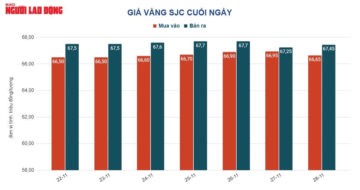 Gi&aacute; v&agrave;ng h&ocirc;m nay 29-11: V&agrave;ng trong nước giảm theo gi&aacute; thế giới - Ảnh 2.