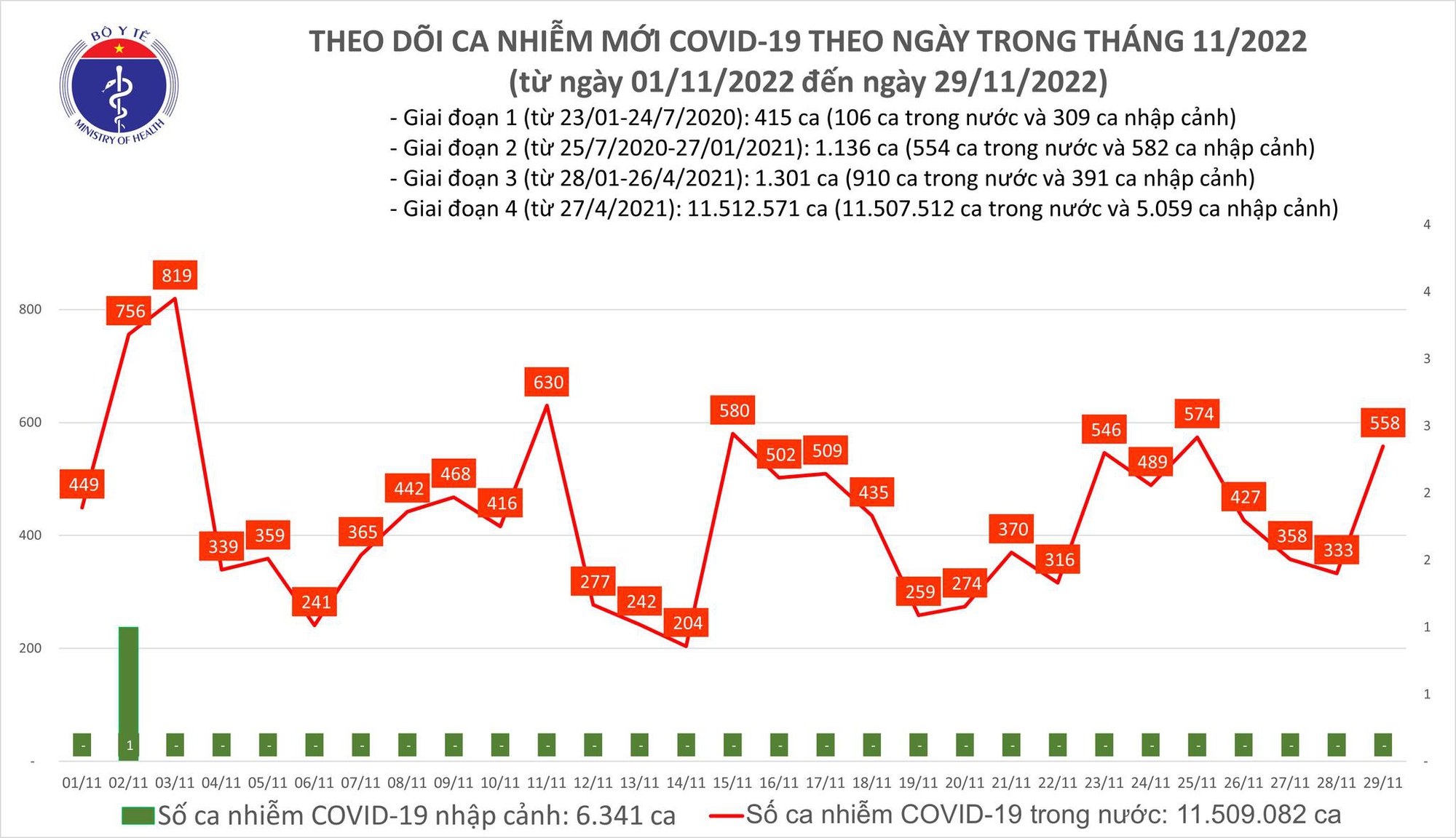 Dịch COVID-19 hôm nay: Số mắc tăng mạnh, 2 ca tử vong ở Tây Ninh - Ảnh 1.
