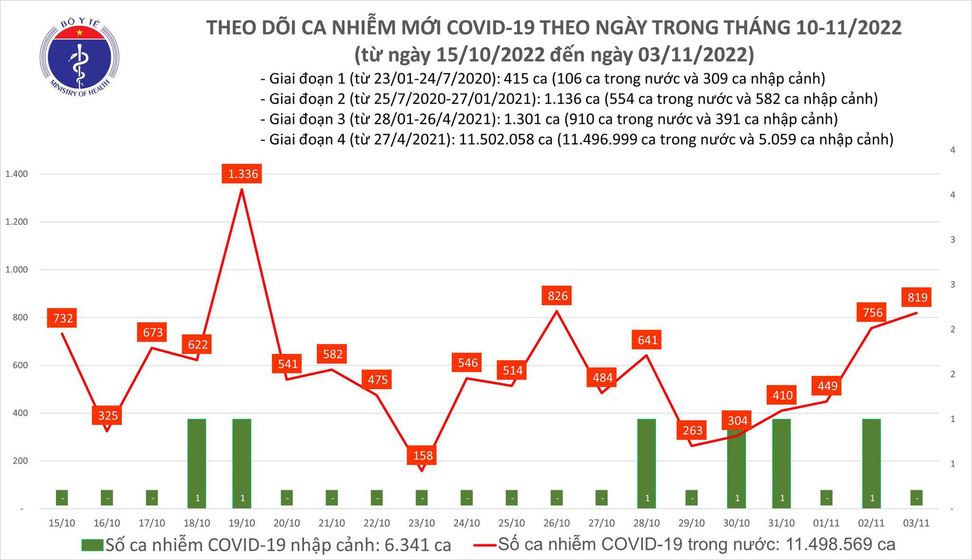 Dịch COVID-19 h&ocirc;m nay: Ng&agrave;y thứ 6 li&ecirc;n tiếp số mắc tăng - Ảnh 1.