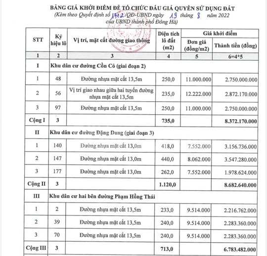 Hai lần thông báo đấu giá đất ở Đông Hà nhưng không có người tham gia - Ảnh 1.
