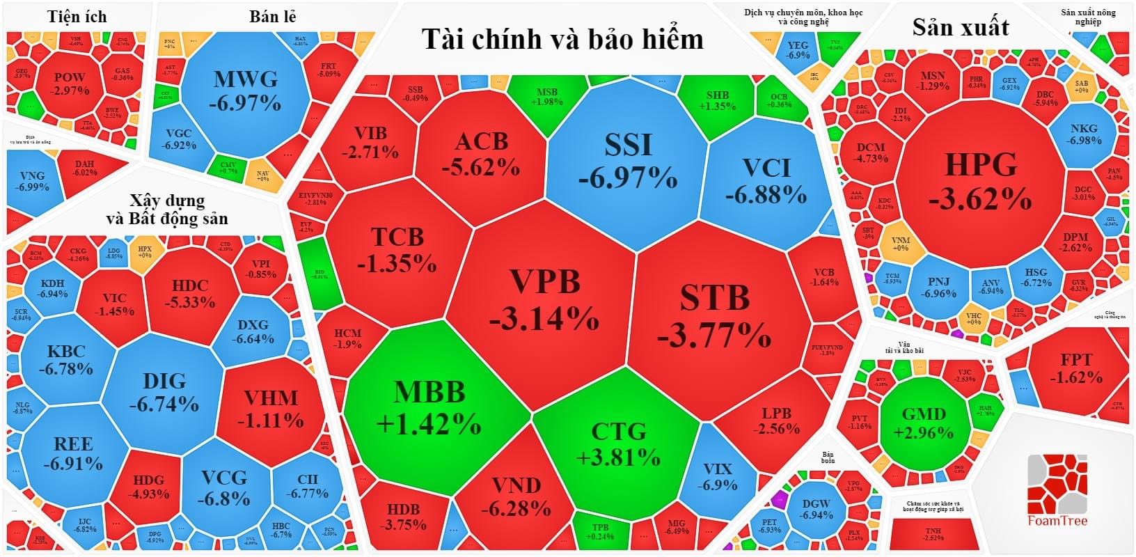 Cổ phiếu hôm nay 4-11: VN-Index thủng mốc 1.000 điểm lần thứ 3 trong 1 tháng - Ảnh 2.