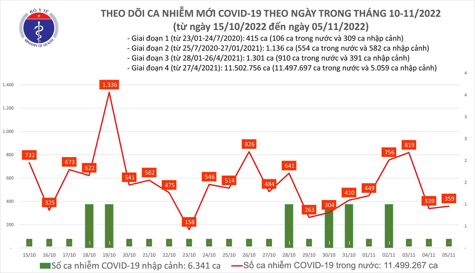 Dịch COVID-19 hôm nay: Ca nhiễm và bệnh nhân nặng đều tăng - Ảnh 1.