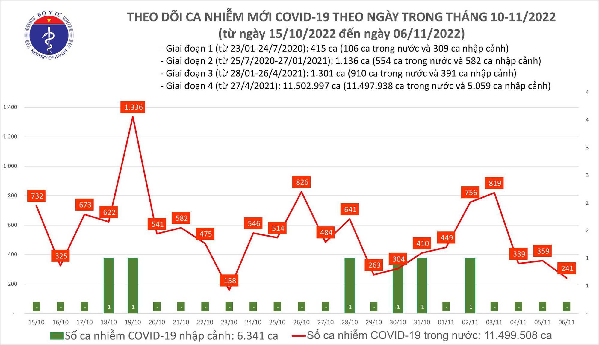 Dịch COVID-19 h&ocirc;m nay: Số mắc giảm s&acirc;u, T&acirc;y Ninh c&oacute; ca tử vong - Ảnh 1.