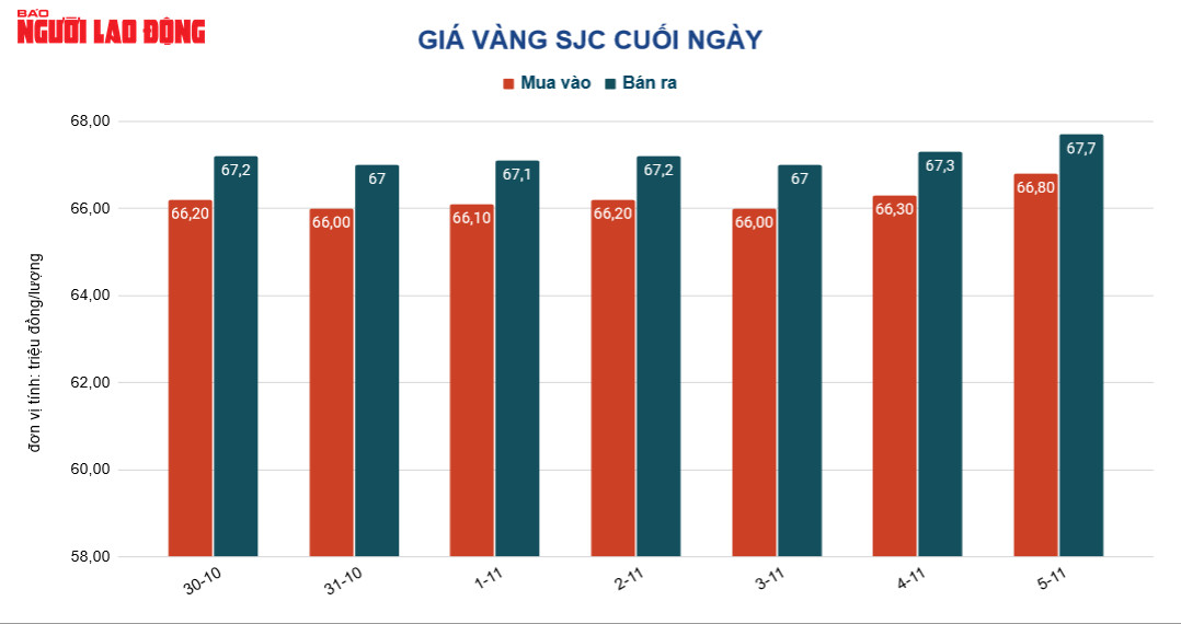 Gi&aacute; v&agrave;ng h&ocirc;m nay 6-11: V&agrave;ng SJC tăng mạnh theo thế giới - Ảnh 2.
